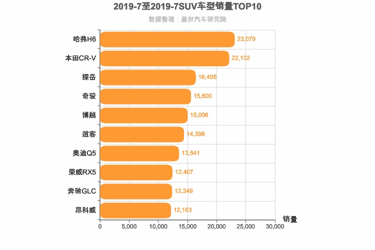 2019年7月SUV销量排行榜