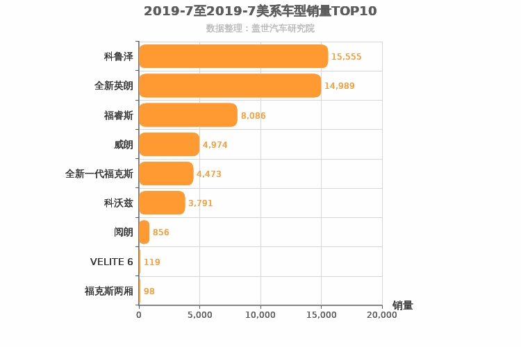 2019年7月美系A级轿车销量排行榜