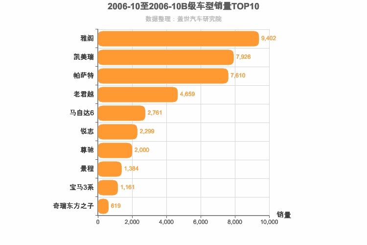 2006年10月B级轿车销量排行榜