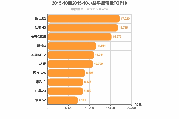 2015年10月小型SUV销量排行榜