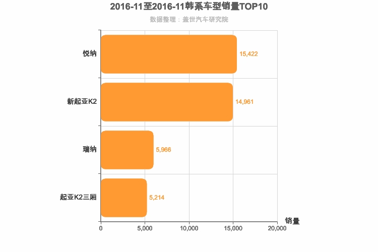 2016年11月韩系A0级轿车销量排行榜