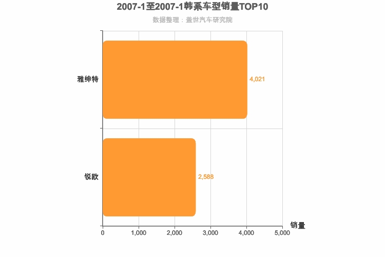 2007年1月韩系A0级轿车销量排行榜