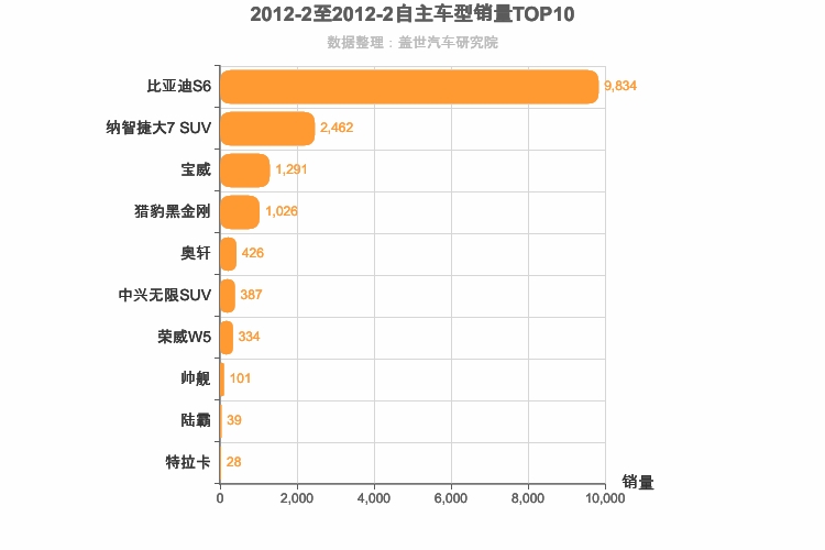 2012年2月自主中型SUV销量排行榜