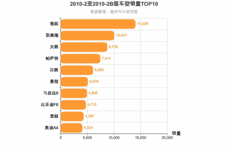 2010年2月B级轿车销量排行榜