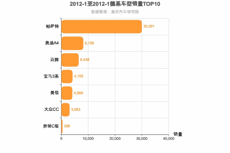 2012年1月德系B级轿车销量排行榜