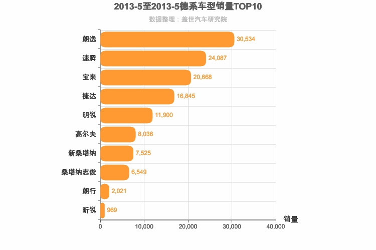 2013年5月德系A级轿车销量排行榜