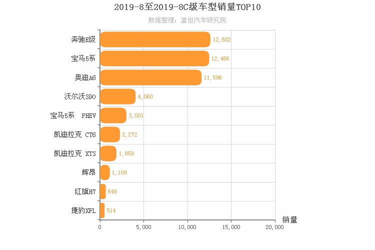 2019年8月C级轿车销量排行榜