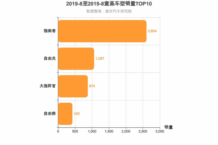 2019年8月意系车型销量排行榜