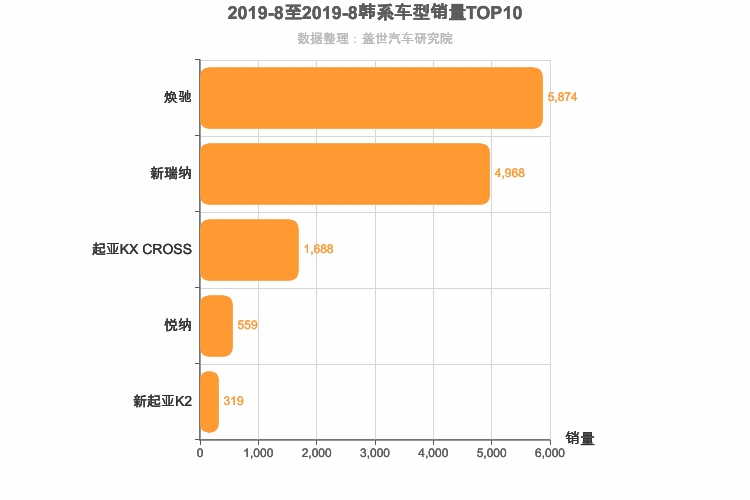 2019年8月韩系A0级轿车销量排行榜