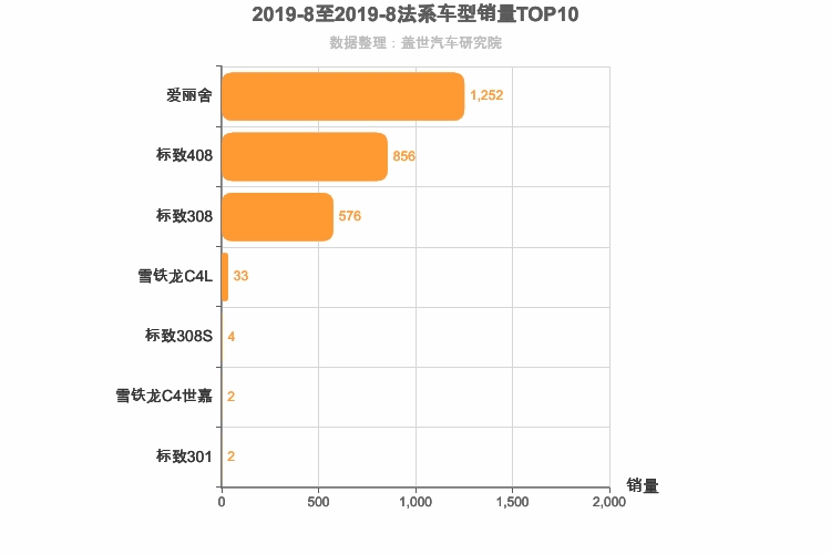2019年8月法系A级轿车销量排行榜