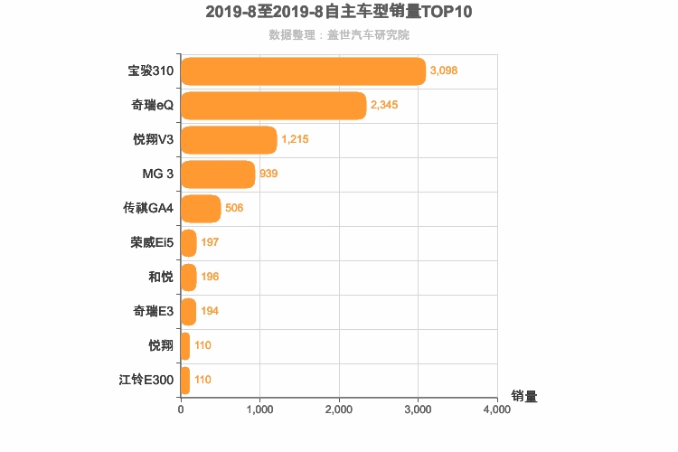 2019年8月自主A0级轿车销量排行榜