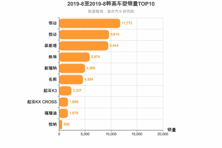 2019年8月韩系轿车销量排行榜