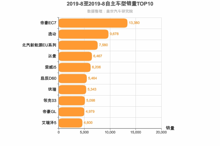 2019年8月自主A级轿车销量排行榜