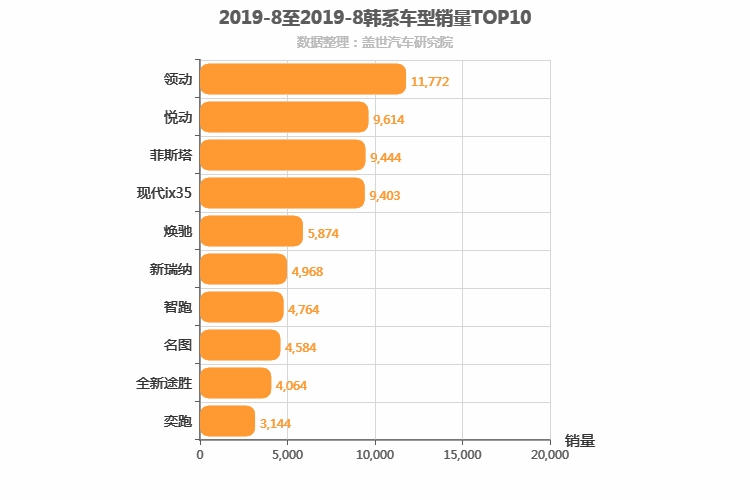 2019年8月韩系车型销量排行榜