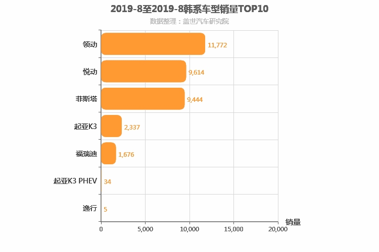 2019年8月韩系A级轿车销量排行榜