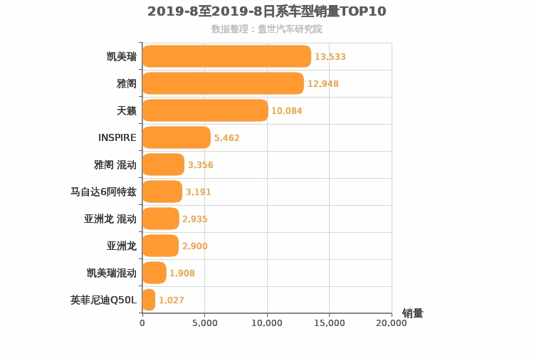 2019年8月日系B级轿车销量排行榜
