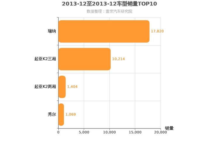 2013年12月韩系A0级轿车销量排行榜