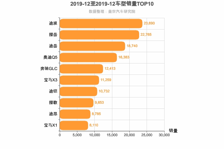 2019年12月德系SUV销量排行榜