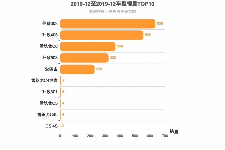 2019年12月法系轿车销量排行榜