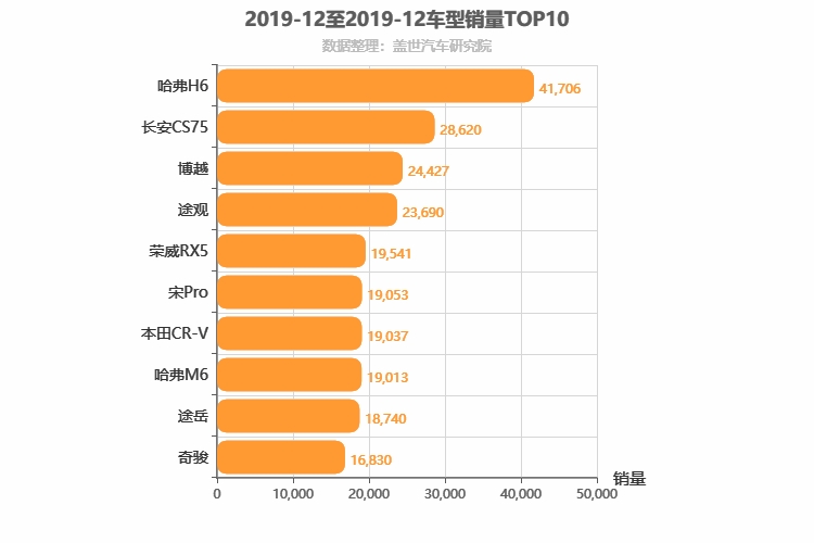 2019年12月紧凑型SUV销量排行榜