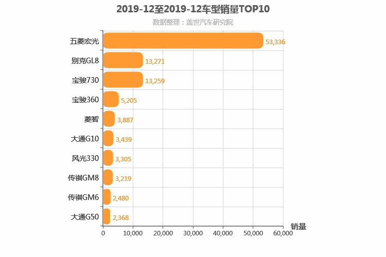 2019年12月MPV销量排行榜