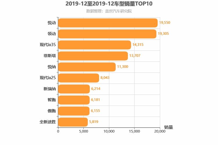 2019年12月韩系车型销量排行榜