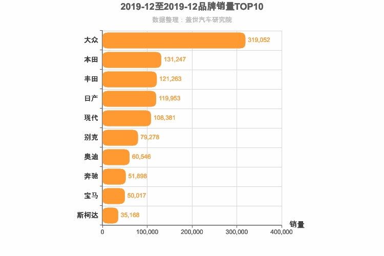 2019年12月合资汽车品牌销量排行榜