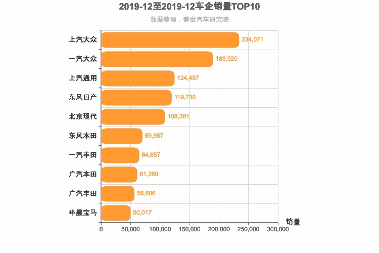 2019年12月合资车企销量排行榜