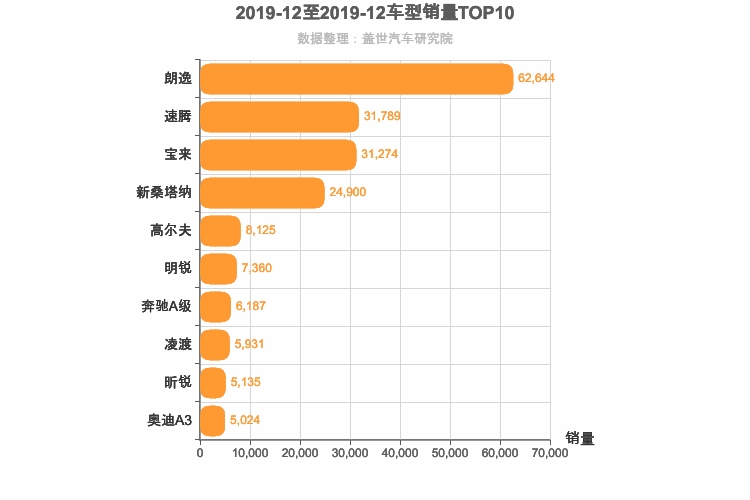 2019年12月德系A级轿车销量排行榜