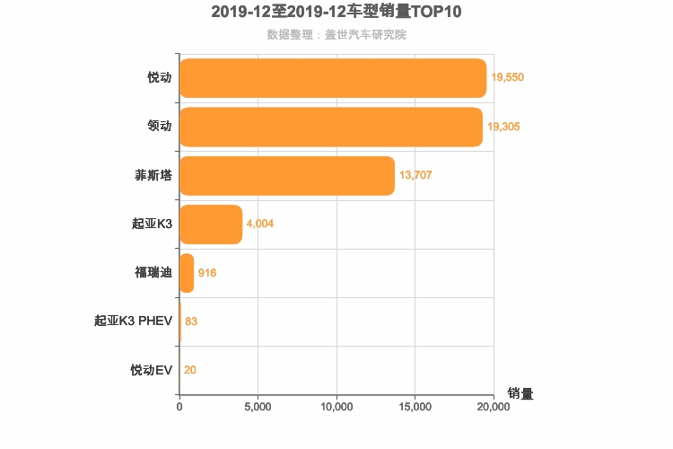 2019年12月韩系A级轿车销量排行榜