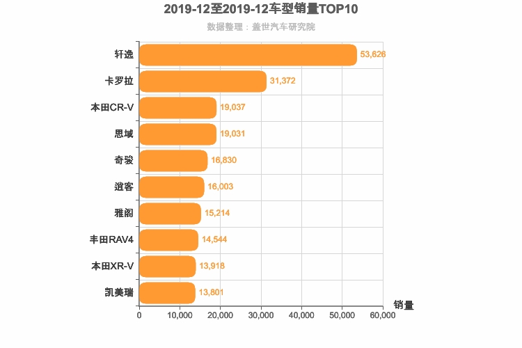 2019年12月日系车型销量排行榜