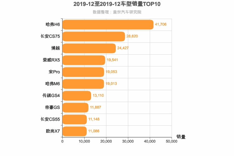 2019年12月自主紧凑型SUV销量排行榜