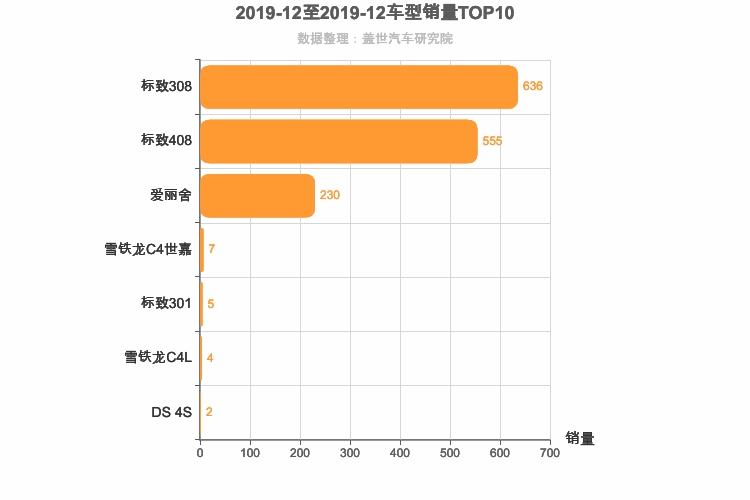 2019年12月法系A级轿车销量排行榜