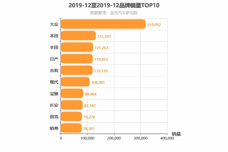 2019年12月所有汽车品牌销量排行榜