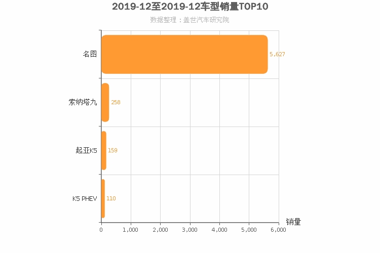 2019年12月韩系B级轿车销量排行榜