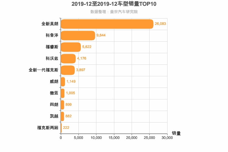 2019年12月美系A级轿车销量排行榜