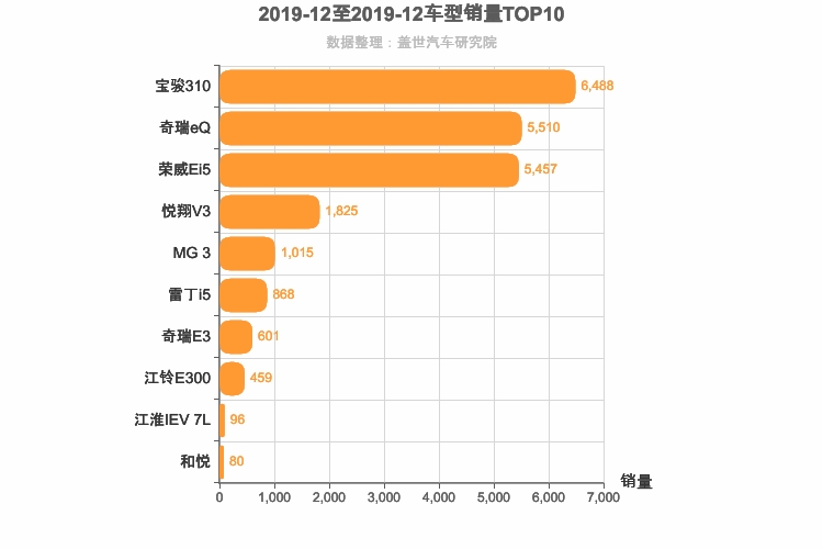 2019年12月自主A0级轿车销量排行榜