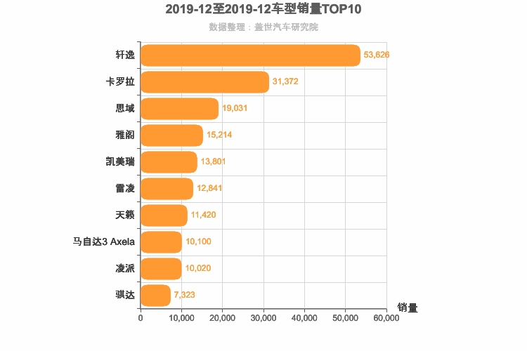 2019年12月日系轿车销量排行榜