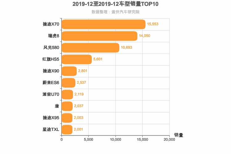 2019年12月自主中型SUV销量排行榜