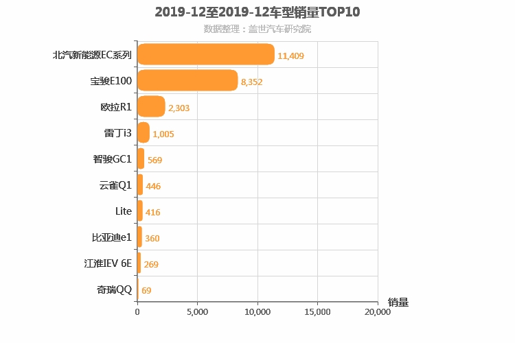 2019年12月自主A00级轿车销量排行榜