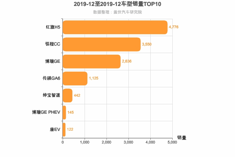 2019年12月自主B级轿车销量排行榜