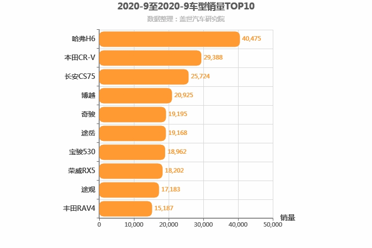 2020年9月紧凑型SUV销量排行榜