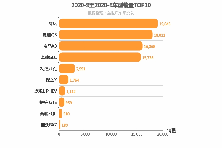 2020年9月德系中型SUV销量排行榜