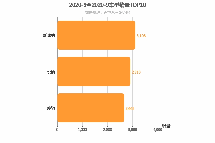 2020年9月韩系A0级轿车销量排行榜