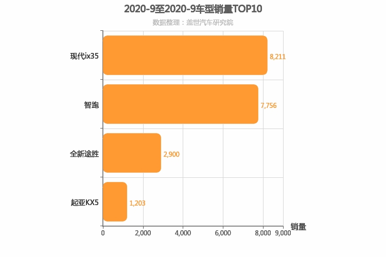2020年9月韩系紧凑型SUV销量排行榜