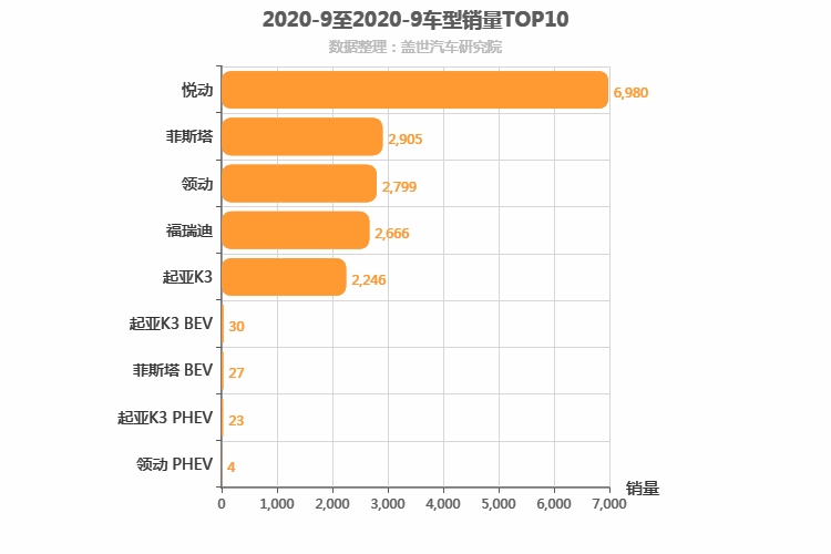 2020年9月韩系A级轿车销量排行榜