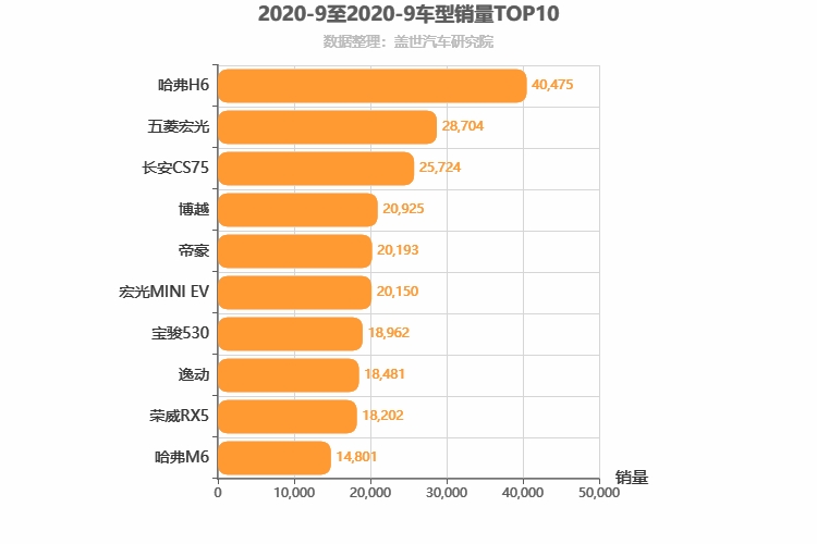 2020年9月自主车型销量排行榜