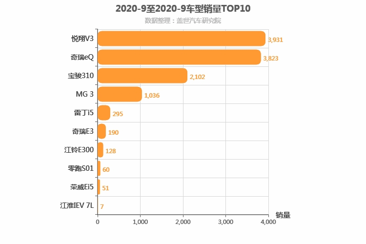 2020年9月自主A0级轿车销量排行榜