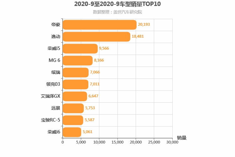 2020年9月自主A级轿车销量排行榜