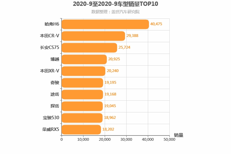 2020年9月SUV销量排行榜